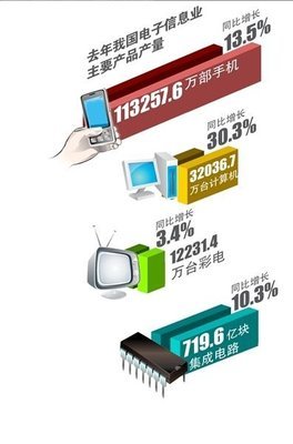工信部:去年中国计算机出货量占全球90.6%_科技_腾讯网